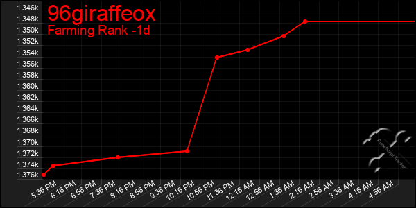 Last 24 Hours Graph of 96giraffeox