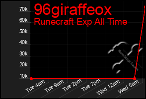 Total Graph of 96giraffeox