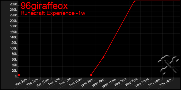 Last 7 Days Graph of 96giraffeox