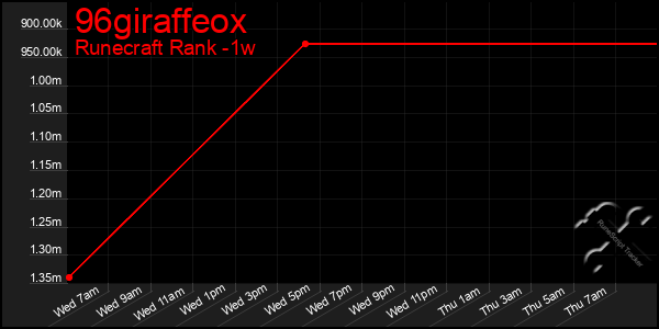 Last 7 Days Graph of 96giraffeox