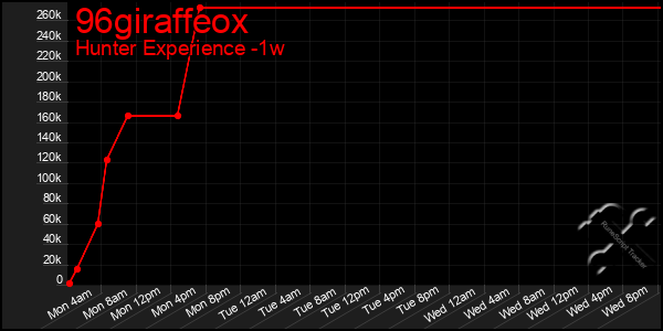 Last 7 Days Graph of 96giraffeox