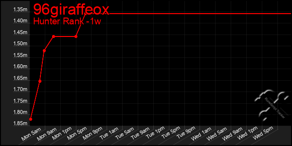Last 7 Days Graph of 96giraffeox