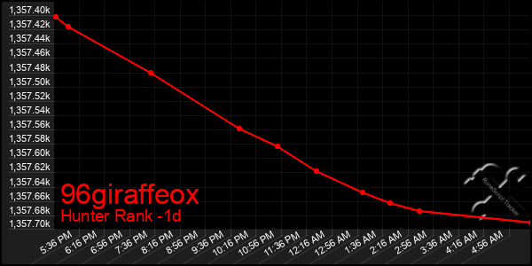 Last 24 Hours Graph of 96giraffeox