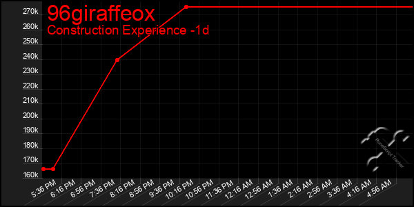 Last 24 Hours Graph of 96giraffeox