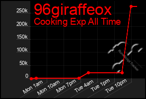 Total Graph of 96giraffeox