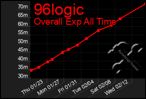 Total Graph of 96logic