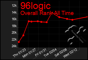 Total Graph of 96logic