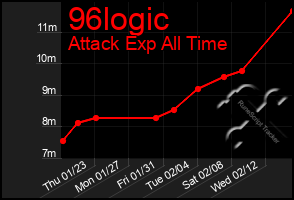 Total Graph of 96logic