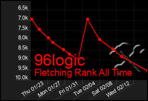 Total Graph of 96logic