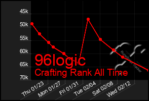 Total Graph of 96logic