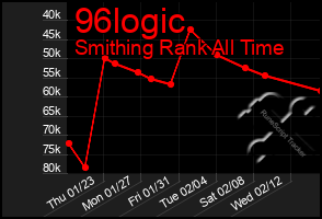 Total Graph of 96logic