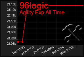 Total Graph of 96logic