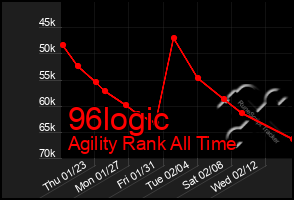 Total Graph of 96logic