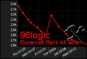 Total Graph of 96logic