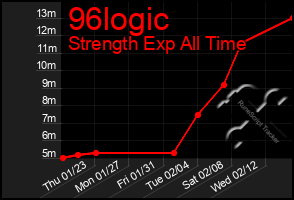 Total Graph of 96logic