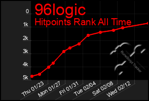 Total Graph of 96logic