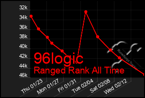 Total Graph of 96logic