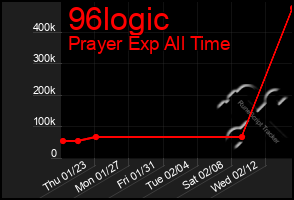 Total Graph of 96logic