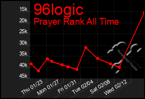 Total Graph of 96logic