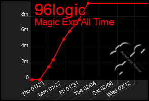 Total Graph of 96logic