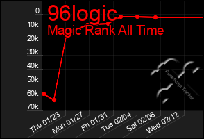 Total Graph of 96logic