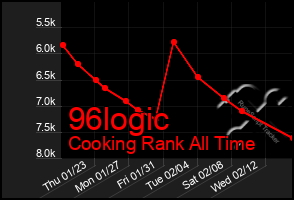 Total Graph of 96logic