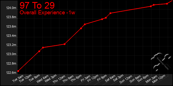 Last 7 Days Graph of 97 To 29