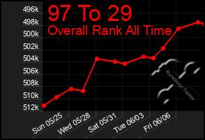 Total Graph of 97 To 29