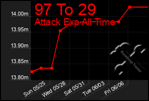 Total Graph of 97 To 29