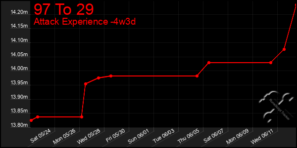 Last 31 Days Graph of 97 To 29