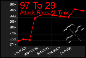 Total Graph of 97 To 29