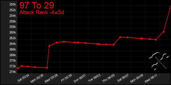 Last 31 Days Graph of 97 To 29