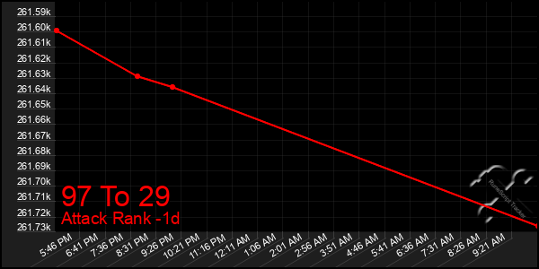 Last 24 Hours Graph of 97 To 29