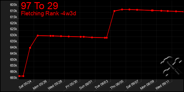 Last 31 Days Graph of 97 To 29