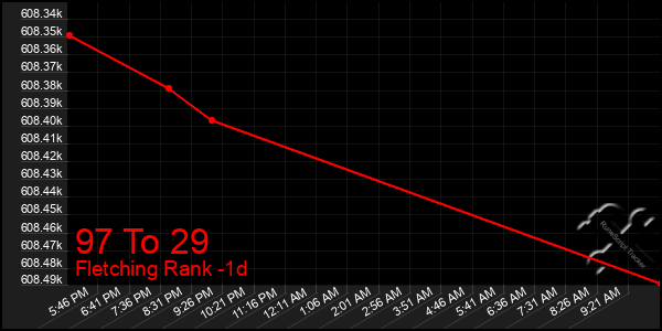 Last 24 Hours Graph of 97 To 29