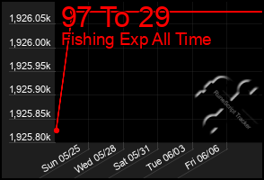 Total Graph of 97 To 29