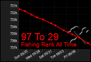 Total Graph of 97 To 29