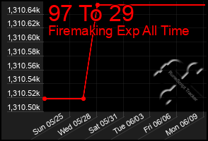 Total Graph of 97 To 29