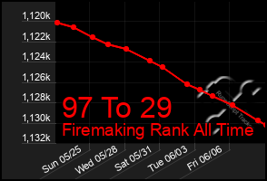 Total Graph of 97 To 29
