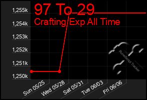 Total Graph of 97 To 29