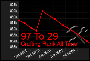 Total Graph of 97 To 29