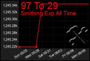 Total Graph of 97 To 29