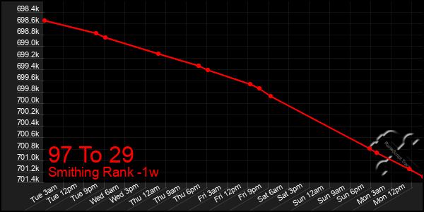 Last 7 Days Graph of 97 To 29