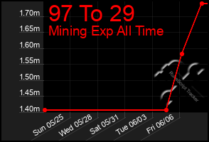 Total Graph of 97 To 29