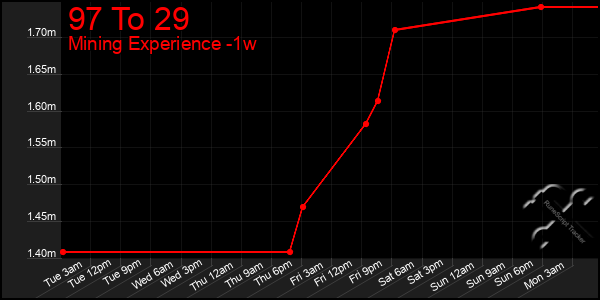 Last 7 Days Graph of 97 To 29