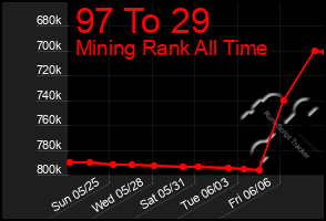 Total Graph of 97 To 29
