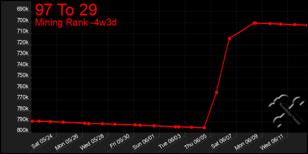 Last 31 Days Graph of 97 To 29