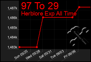 Total Graph of 97 To 29