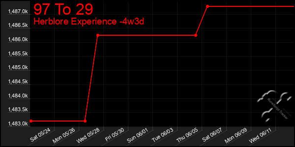 Last 31 Days Graph of 97 To 29