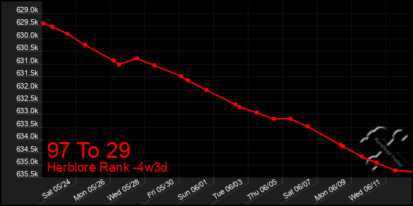 Last 31 Days Graph of 97 To 29